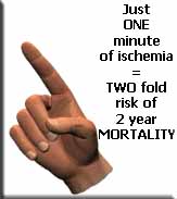 Just ONE minute of myocardial ischemia = TWO fold risk of 2 year mortality.