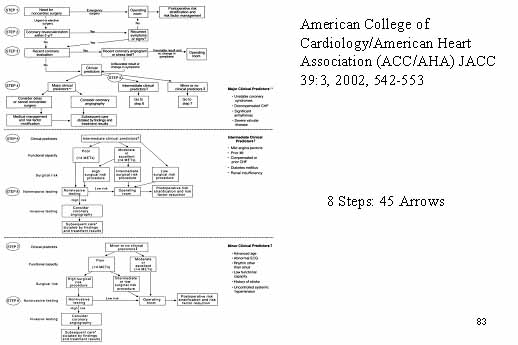American College of Cardiology & American Heart Association Recommendations