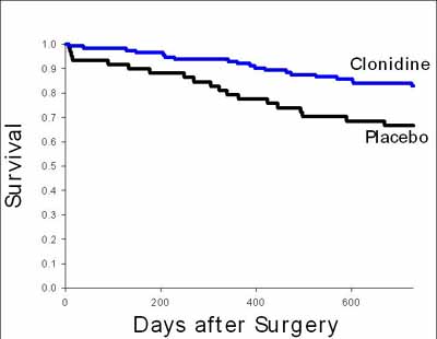 Clonidine Study Survival Curve